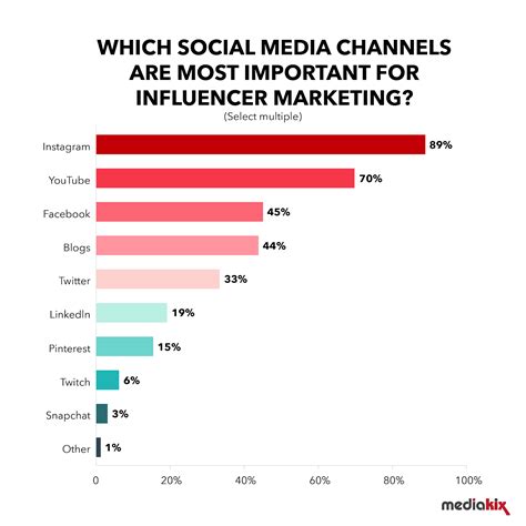 Comparison to other influencers in industry