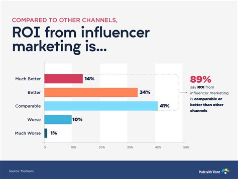 Comparisons with Other Influencers in the Industry