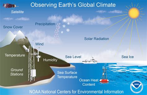 Consider the Climate and Purpose