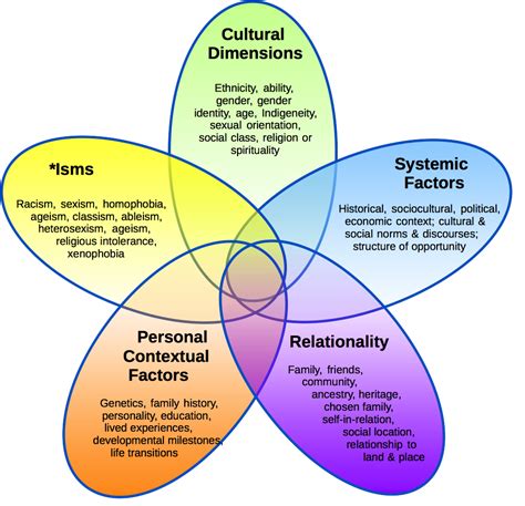 Considerations for Personal Factors and Experiences