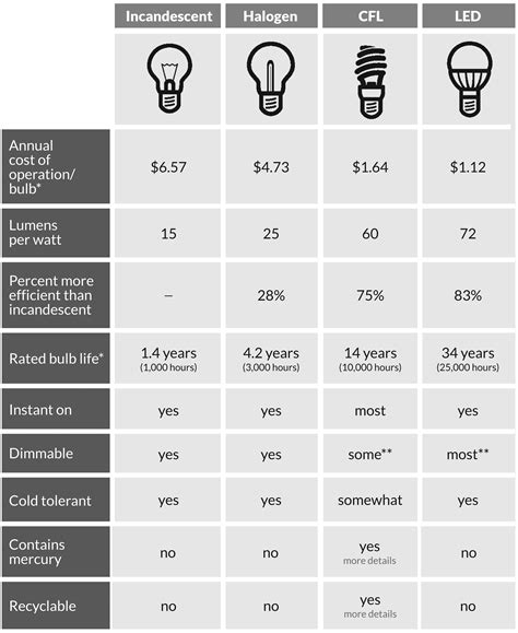 Considering the Lifespan of Light Bulbs