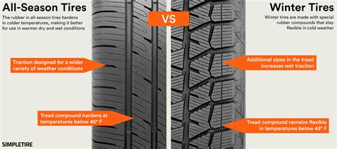 Considering the Season: Winter Tires vs. All-Season Tires