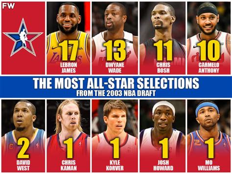 Consistent Performance and All-Star Selections