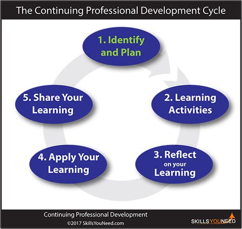 Continuous Learning: The Pathway to Professional Growth