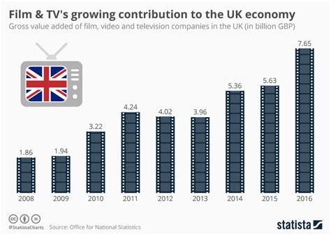 Contribution to the Film Industry