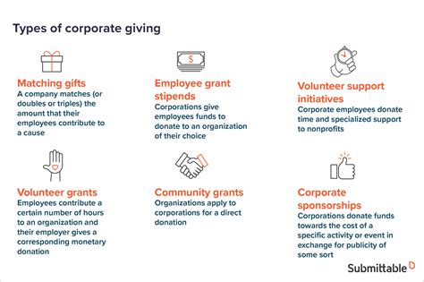 Contributions to Philanthropic Causes