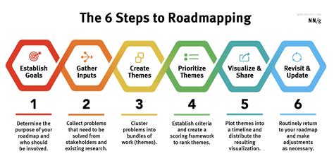 Create a Roadmap for Success