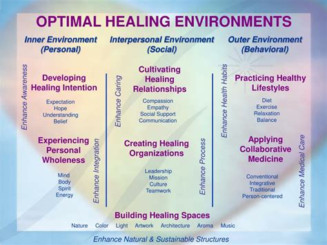 Creating an Optimal Healing Environment