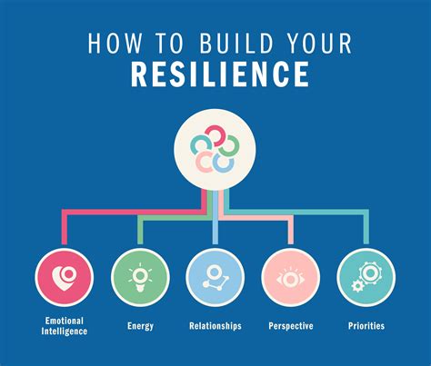 Cultivating Resilience: Overcoming Challenges and Adapting to Change