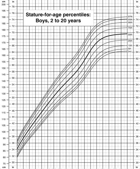 Current Age and Stature