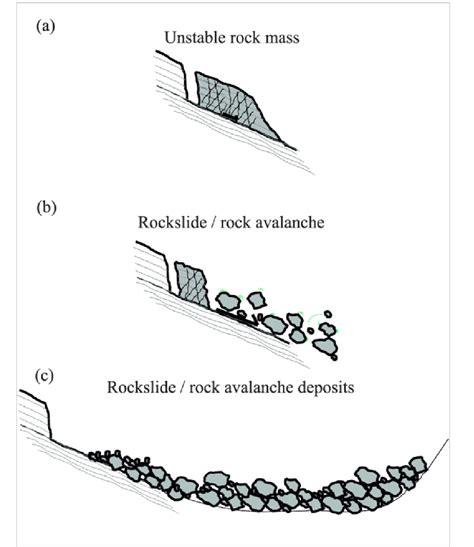 Dancing with Destruction: The Fascinating Phenomenon of Rock Avalanches