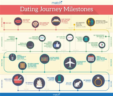 Dating Journey and Union