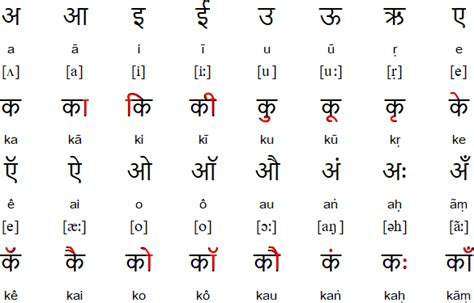 Deciphering the Complexity of Hindi Pronunciation