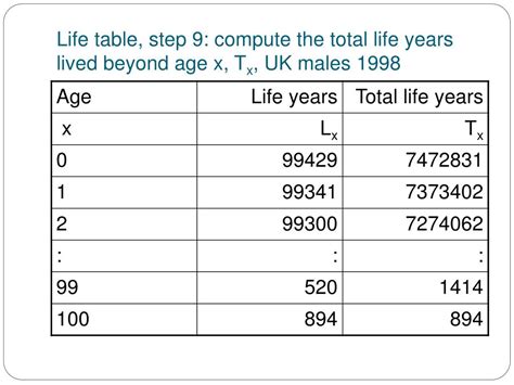 Details About the Number of Years Lived by the Individual