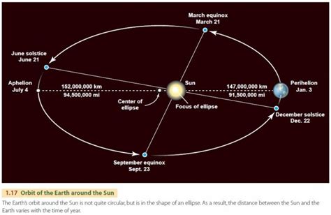 Details about the number of revolutions around the sun and vertical measurement of the individual in question