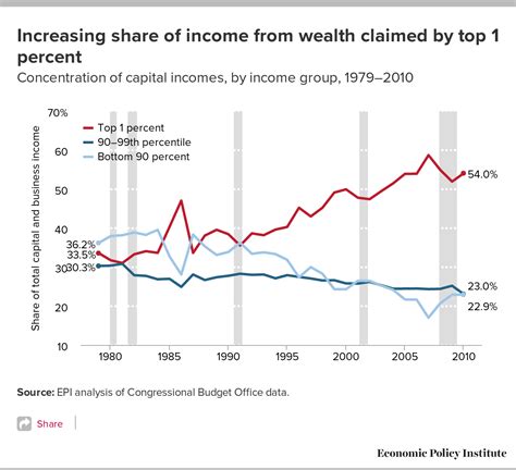 Details of wealth and earnings