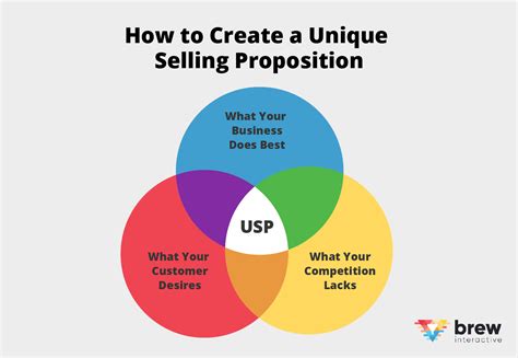 Develop a Unique Selling Proposition