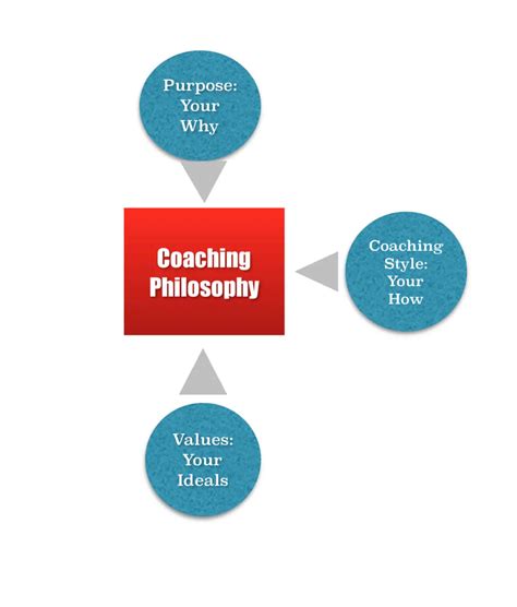 Developing a Coaching Philosophy: Defining Your Style and Values