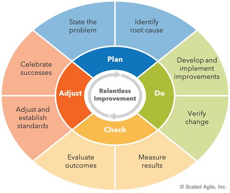 Developing a Daily Routine for Continuous Learning