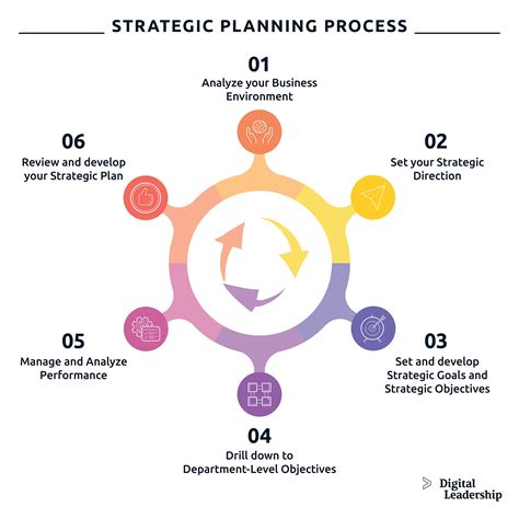 Developing a Strategic Plan