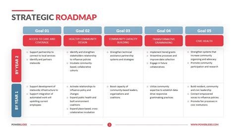 Developing a Strategic Roadmap