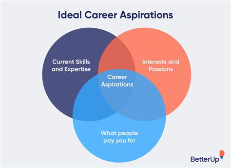 Discovering Your Career Aspirations and Objectives