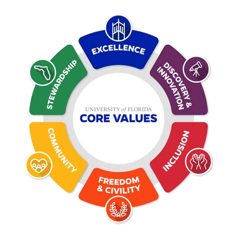 Discovering Your Core Values and Setting Priorities