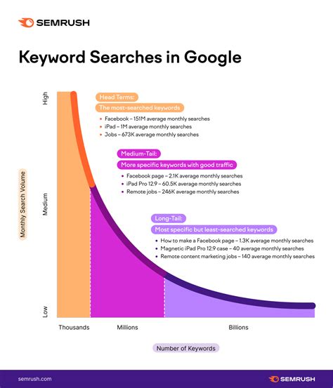 Discovering the Perfect Long-Tail Keywords for Your Business