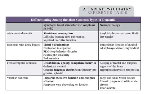 Diverse Dementia: Unveiling the Distinctive Traits of Various Cognitive Disorders