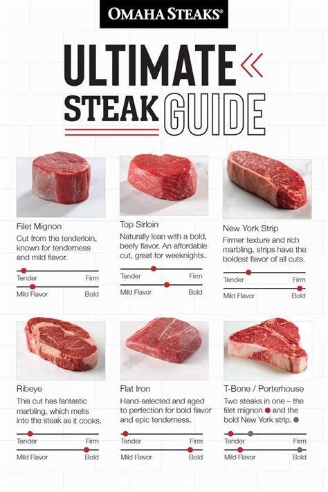 Diving into the World of Prime Cuts: A Gourmet's Guide to Choosing the Perfect Steak