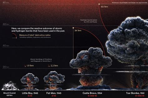 Dreaming of Destruction: Exploring the Fascination with Bombs