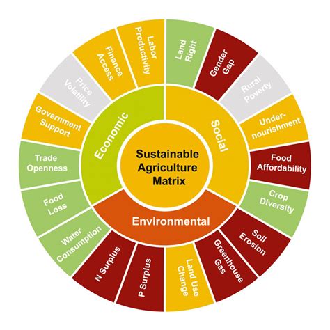 Driving Economic Growth through Sustainable Agriculture