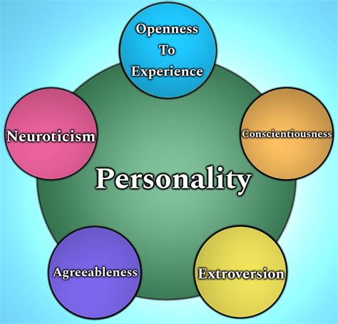 Early Background of the Model Personality