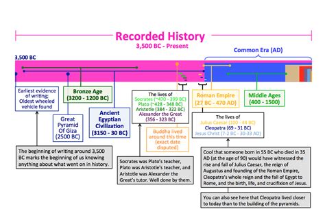 Early Years and Time of Existence