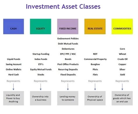 Earnings, Investments, and Assets Breakdown