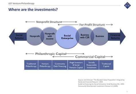 Earnings, Investments, and Philanthropic Endeavors