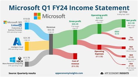 Earnings Breakdown: Domino's Income