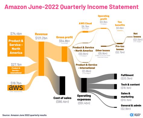 Earnings Breakdown and Revenue Streams