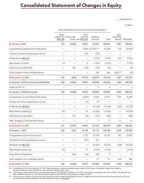 Earnings and Financial Status of Shell Raven