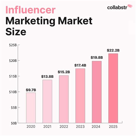 Earnings and Financial Status of the Influencer