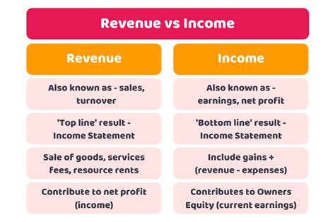 Earnings and Income