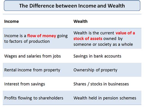 Earnings and Wealth