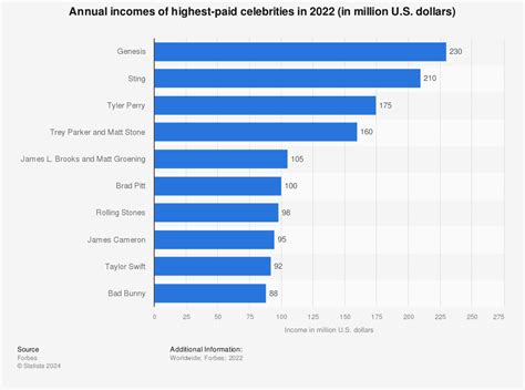 Earnings and Wealth of the Celeb