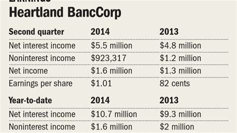 Earnings from Heartland and endorsements