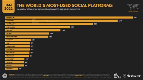 Earnings from Influence on Social Media Platforms