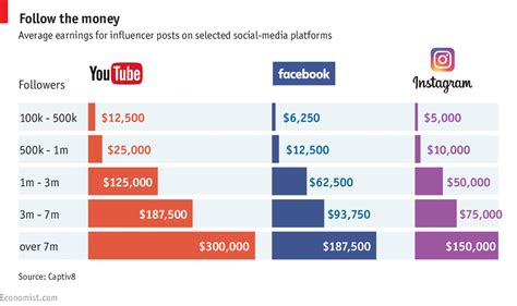 Earnings from Social Media