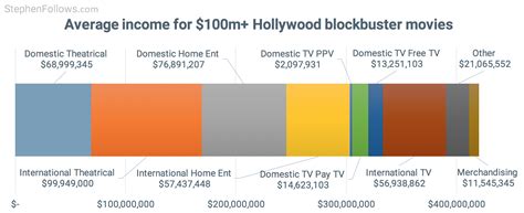 Earnings from blockbuster films