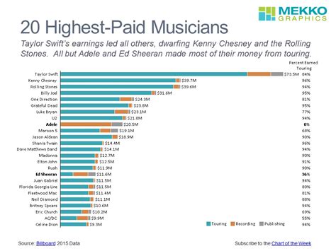 Earnings from musical career