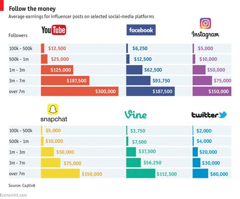 Earnings from social media and endorsements