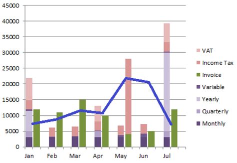 Earnings from various projects